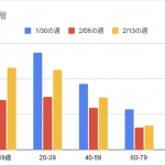 年齢層別です