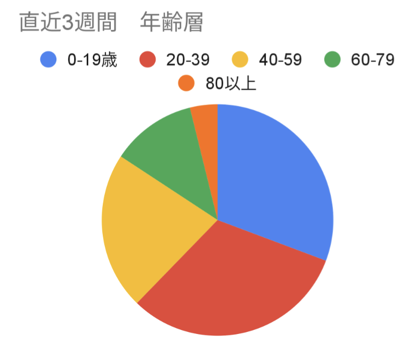 合計の円グラフ