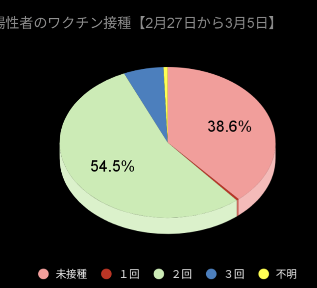 陽性者ワクチン接種状況