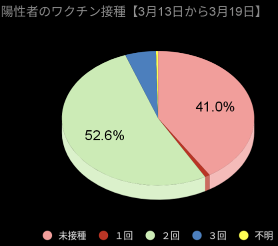 陽性者動向